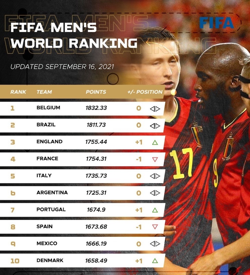 Tại sao Bỉ là đội tuyển số 1 thế giới?